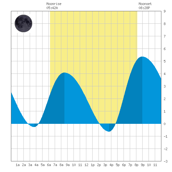 Brown Island tide chart for Saturday, May 16, 2026