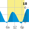 Brown Island tide chart for Monday, May 18, 2026