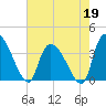 Brown Island tide chart for Tuesday, May 19, 2026