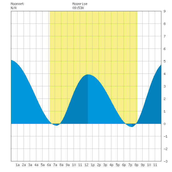 Brown Island tide chart for Wednesday, May 20, 2026