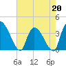 Brown Island tide chart for Wednesday, May 20, 2026
