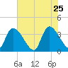Brown Island tide chart for Monday, May 25, 2026
