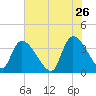 Brown Island tide chart for Tuesday, May 26, 2026