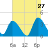 Brown Island tide chart for Wednesday, May 27, 2026