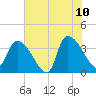 Brown Island tide chart for Wednesday, June 10, 2026