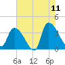 Brown Island tide chart for Thursday, June 11, 2026