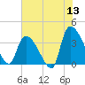 Brown Island tide chart for Saturday, June 13, 2026