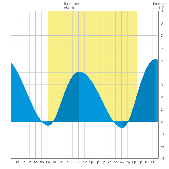 Brown Island tide chart for Wednesday, June 17, 2026