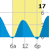Brown Island tide chart for Wednesday, June 17, 2026