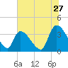 Brown Island tide chart for Saturday, June 27, 2026