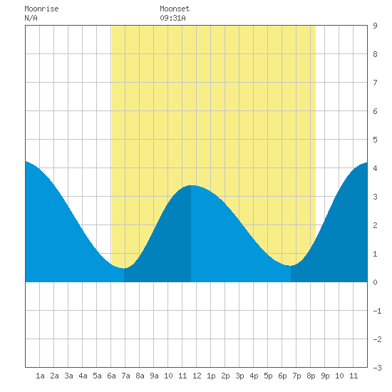 Brown Island tide chart for Thursday, June 4, 2026