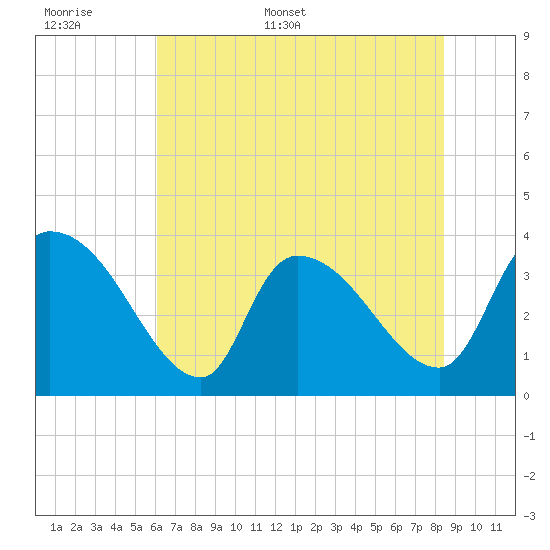 Brown Island tide chart for Saturday, June 6, 2026
