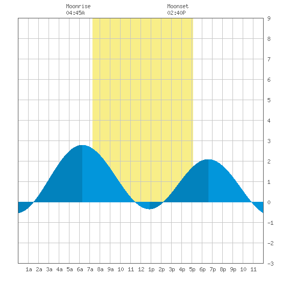 Browns Bay tide chart for Sunday, January 10, 2021