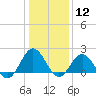 Browns Bay tide chart for Tuesday, January 12, 2021