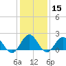 Browns Bay tide chart for Friday, January 15, 2021