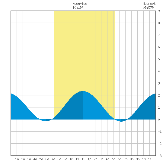 Browns Bay tide chart for Sunday, January 17, 2021