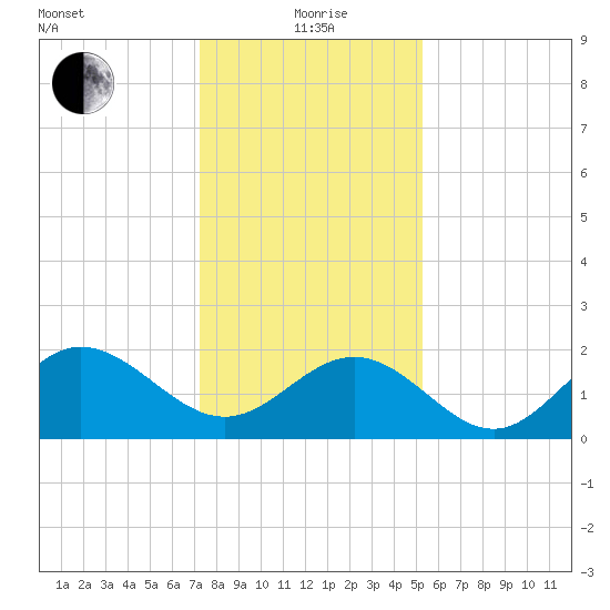 Browns Bay tide chart for Wednesday, January 20, 2021