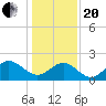 Browns Bay tide chart for Wednesday, January 20, 2021