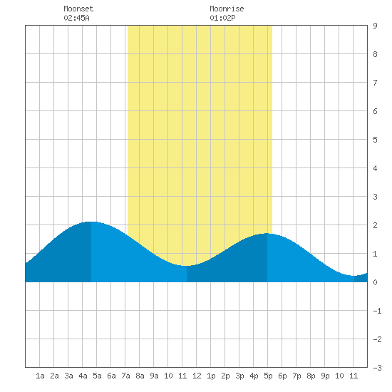 Browns Bay tide chart for Saturday, January 23, 2021