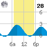 Browns Bay tide chart for Thursday, January 28, 2021