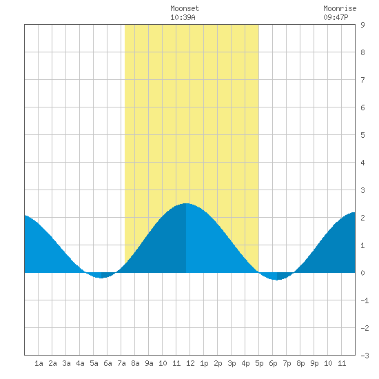 Browns Bay tide chart for Sunday, January 3, 2021