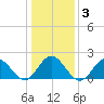Browns Bay tide chart for Sunday, January 3, 2021