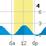 Browns Bay tide chart for Monday, January 4, 2021
