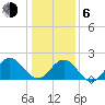 Browns Bay tide chart for Wednesday, January 6, 2021