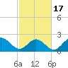 Browns Bay tide chart for Wednesday, February 17, 2021