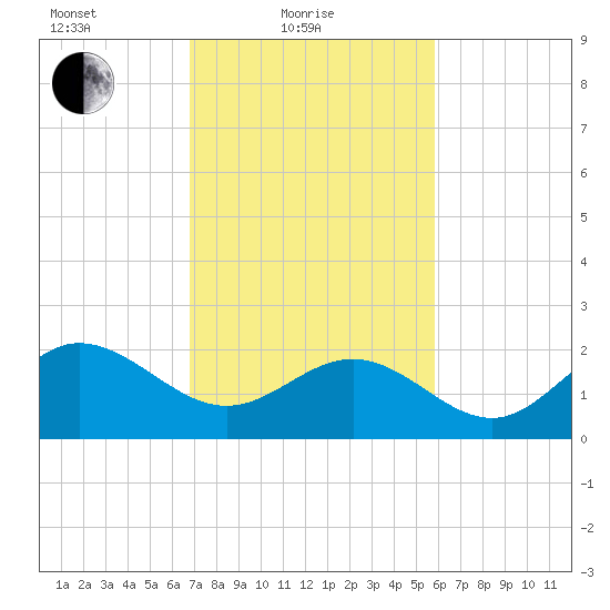 Browns Bay tide chart for Friday, February 19, 2021