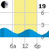 Browns Bay tide chart for Friday, February 19, 2021