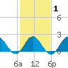 Browns Bay tide chart for Monday, February 1, 2021