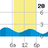 Browns Bay tide chart for Saturday, February 20, 2021