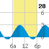 Browns Bay tide chart for Sunday, February 28, 2021