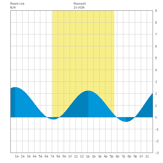 Browns Bay tide chart for Wednesday, February 3, 2021