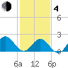 Browns Bay tide chart for Thursday, February 4, 2021