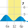 Browns Bay tide chart for Sunday, February 7, 2021