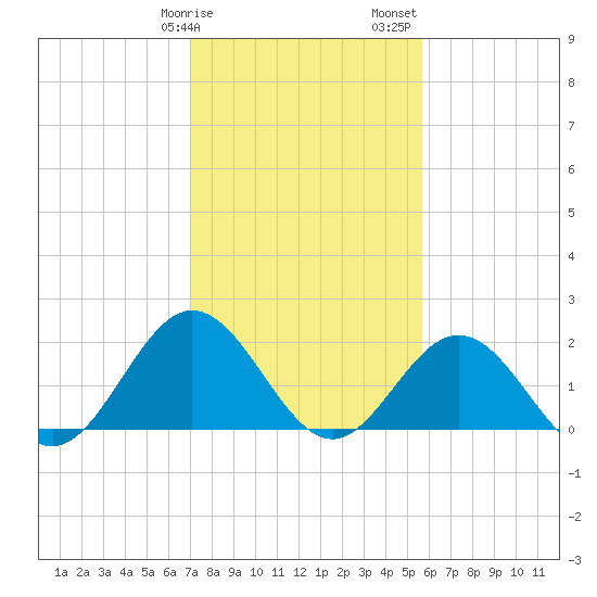 Browns Bay tide chart for Tuesday, February 9, 2021