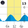 Browns Bay tide chart for Saturday, March 13, 2021