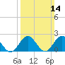 Browns Bay tide chart for Sunday, March 14, 2021