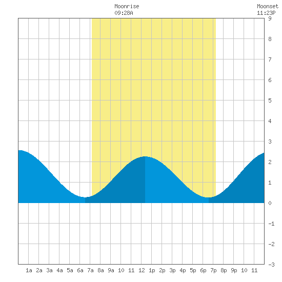 Browns Bay tide chart for Wednesday, March 17, 2021