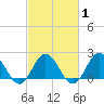 Browns Bay tide chart for Monday, March 1, 2021