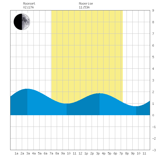 Browns Bay tide chart for Sunday, March 21, 2021