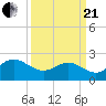 Browns Bay tide chart for Sunday, March 21, 2021