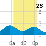 Browns Bay tide chart for Tuesday, March 23, 2021