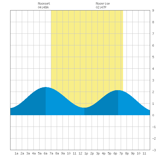 Browns Bay tide chart for Wednesday, March 24, 2021