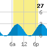 Browns Bay tide chart for Saturday, March 27, 2021