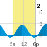 Browns Bay tide chart for Tuesday, March 2, 2021