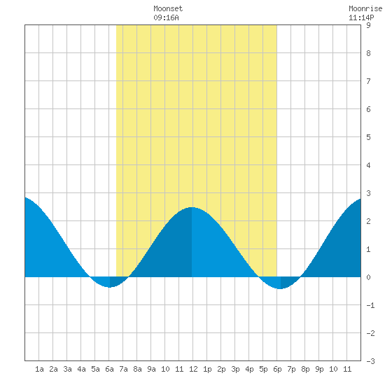 Browns Bay tide chart for Wednesday, March 3, 2021