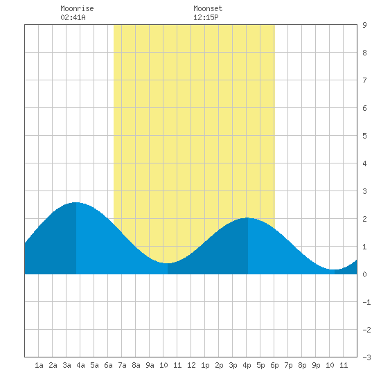 Browns Bay tide chart for Sunday, March 7, 2021